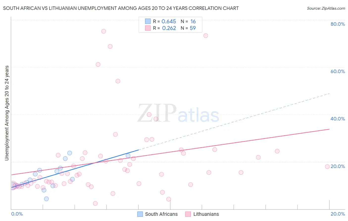 South African vs Lithuanian Unemployment Among Ages 20 to 24 years