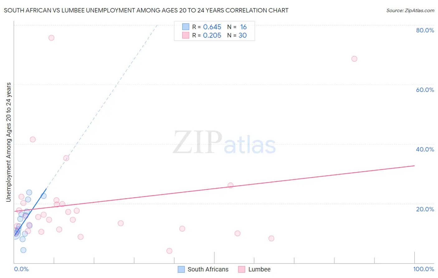 South African vs Lumbee Unemployment Among Ages 20 to 24 years