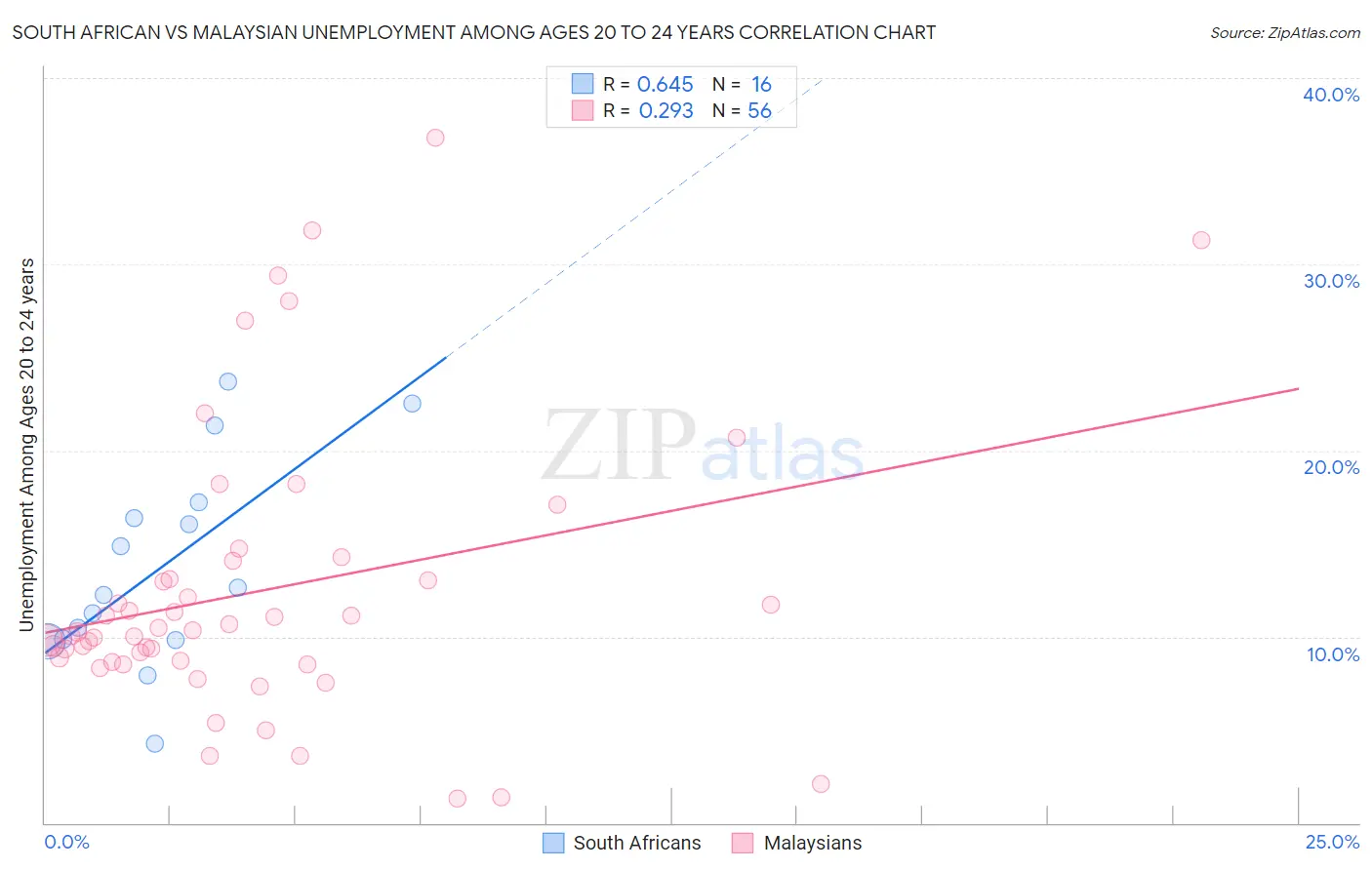 South African vs Malaysian Unemployment Among Ages 20 to 24 years