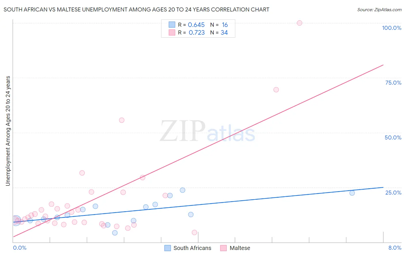 South African vs Maltese Unemployment Among Ages 20 to 24 years