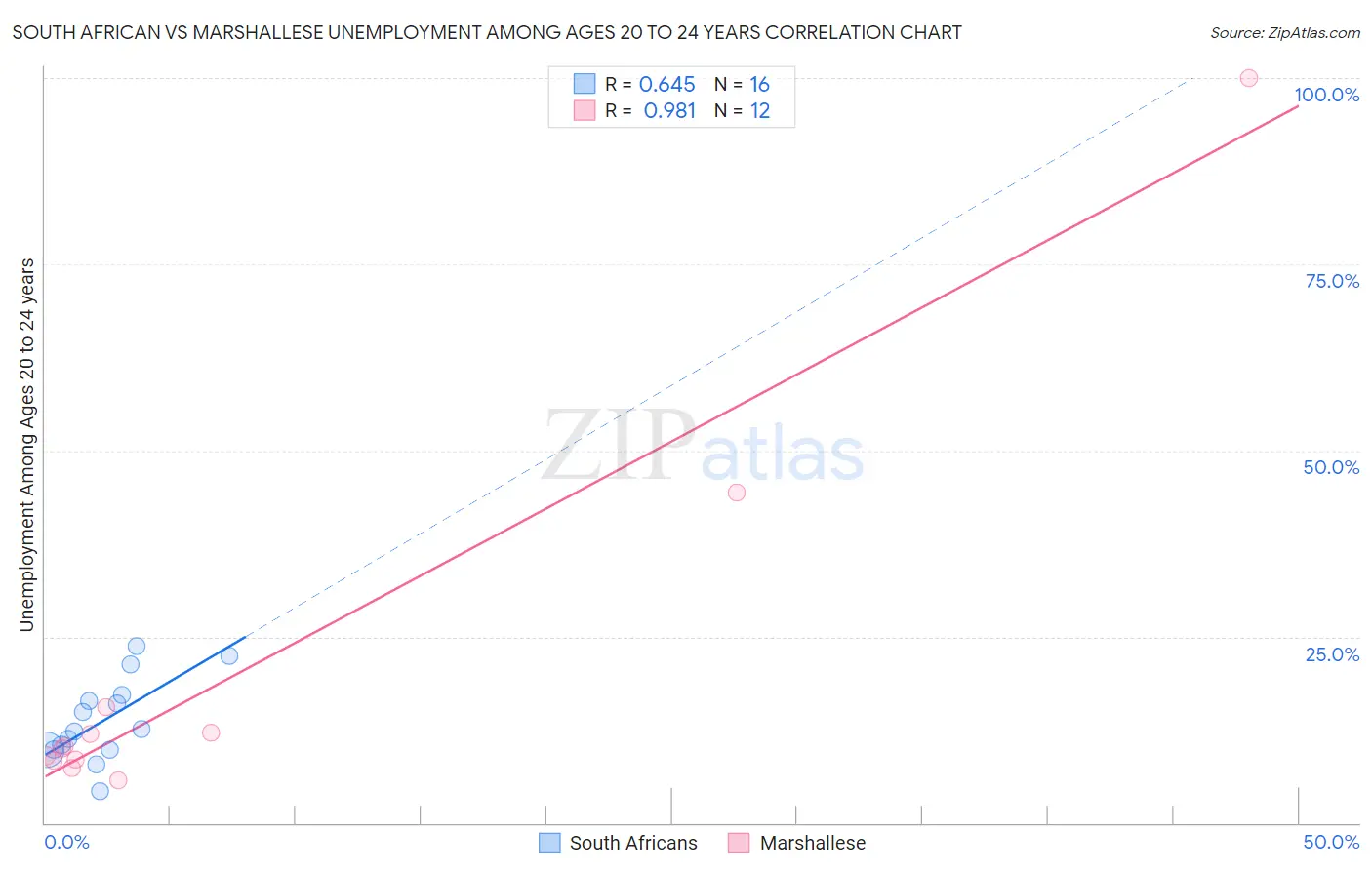 South African vs Marshallese Unemployment Among Ages 20 to 24 years
