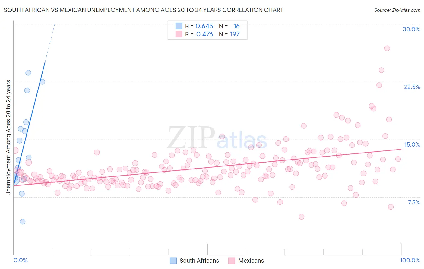 South African vs Mexican Unemployment Among Ages 20 to 24 years