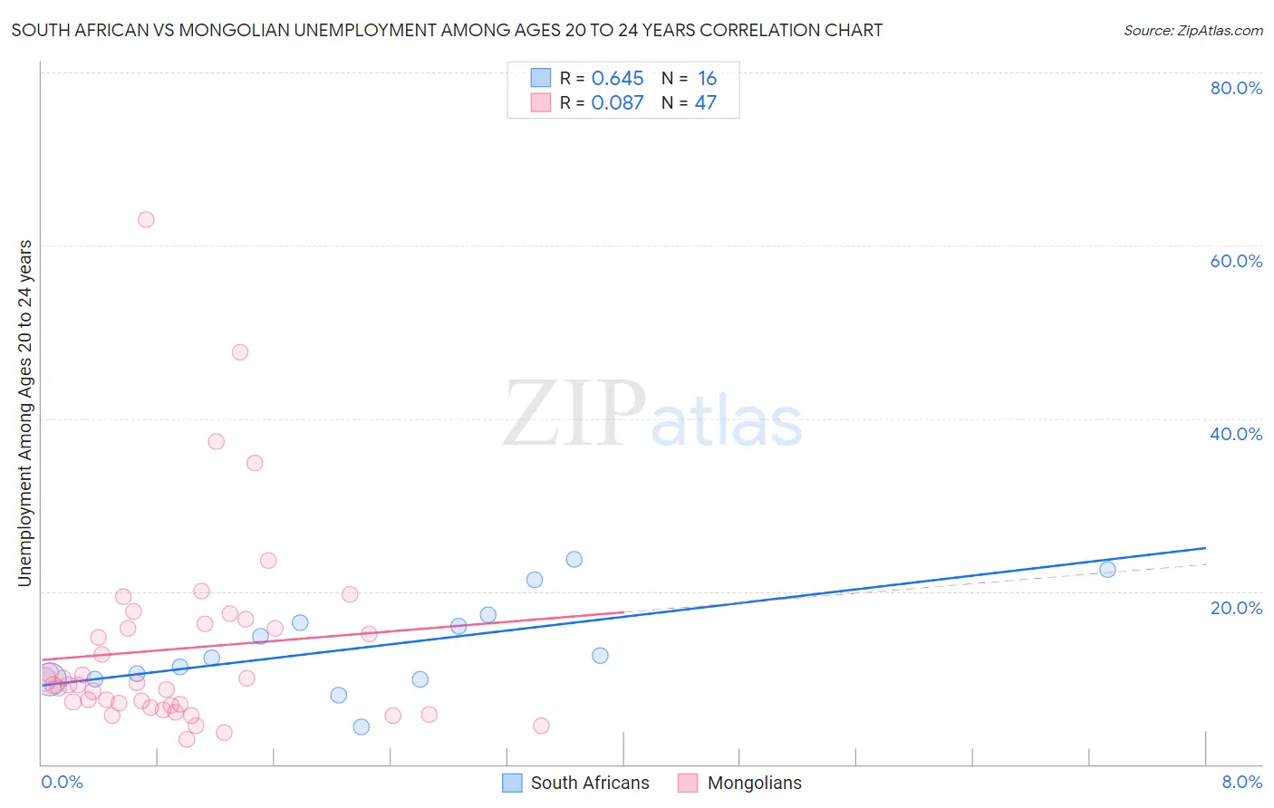 South African vs Mongolian Unemployment Among Ages 20 to 24 years