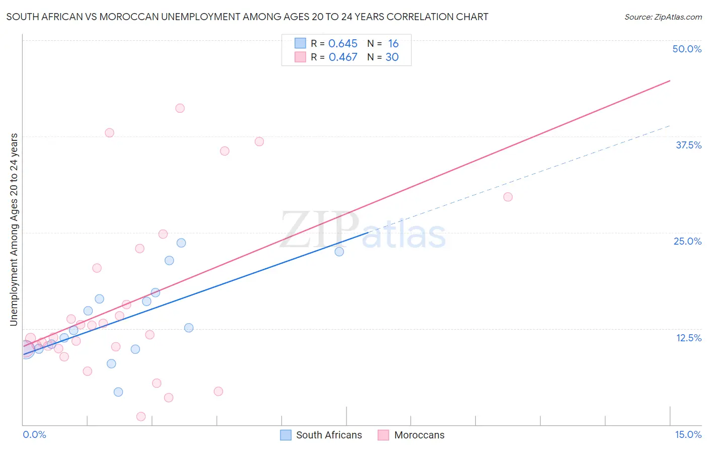 South African vs Moroccan Unemployment Among Ages 20 to 24 years