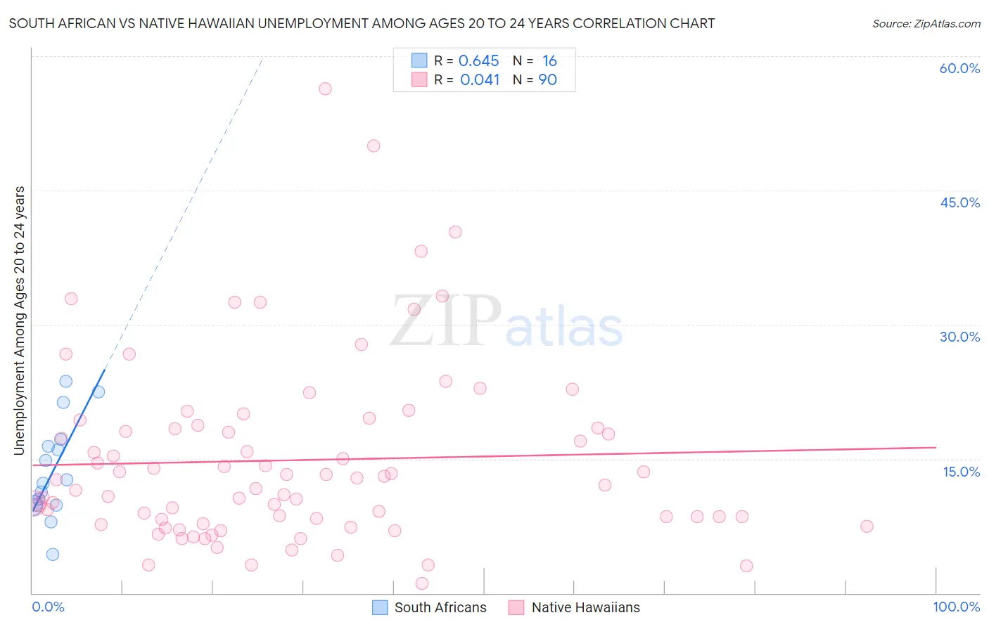 South African vs Native Hawaiian Unemployment Among Ages 20 to 24 years
