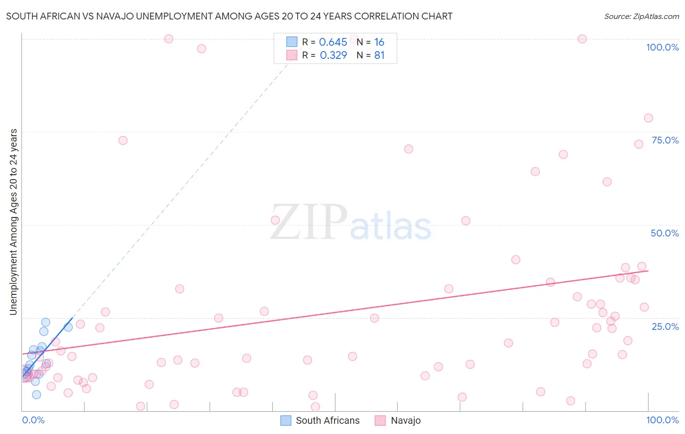 South African vs Navajo Unemployment Among Ages 20 to 24 years