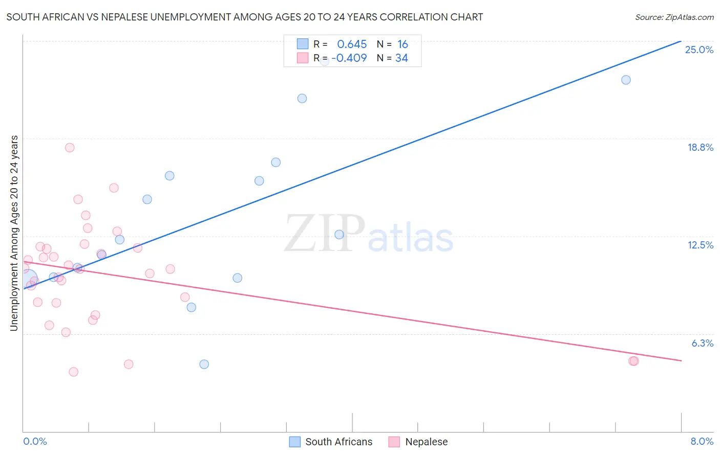 South African vs Nepalese Unemployment Among Ages 20 to 24 years