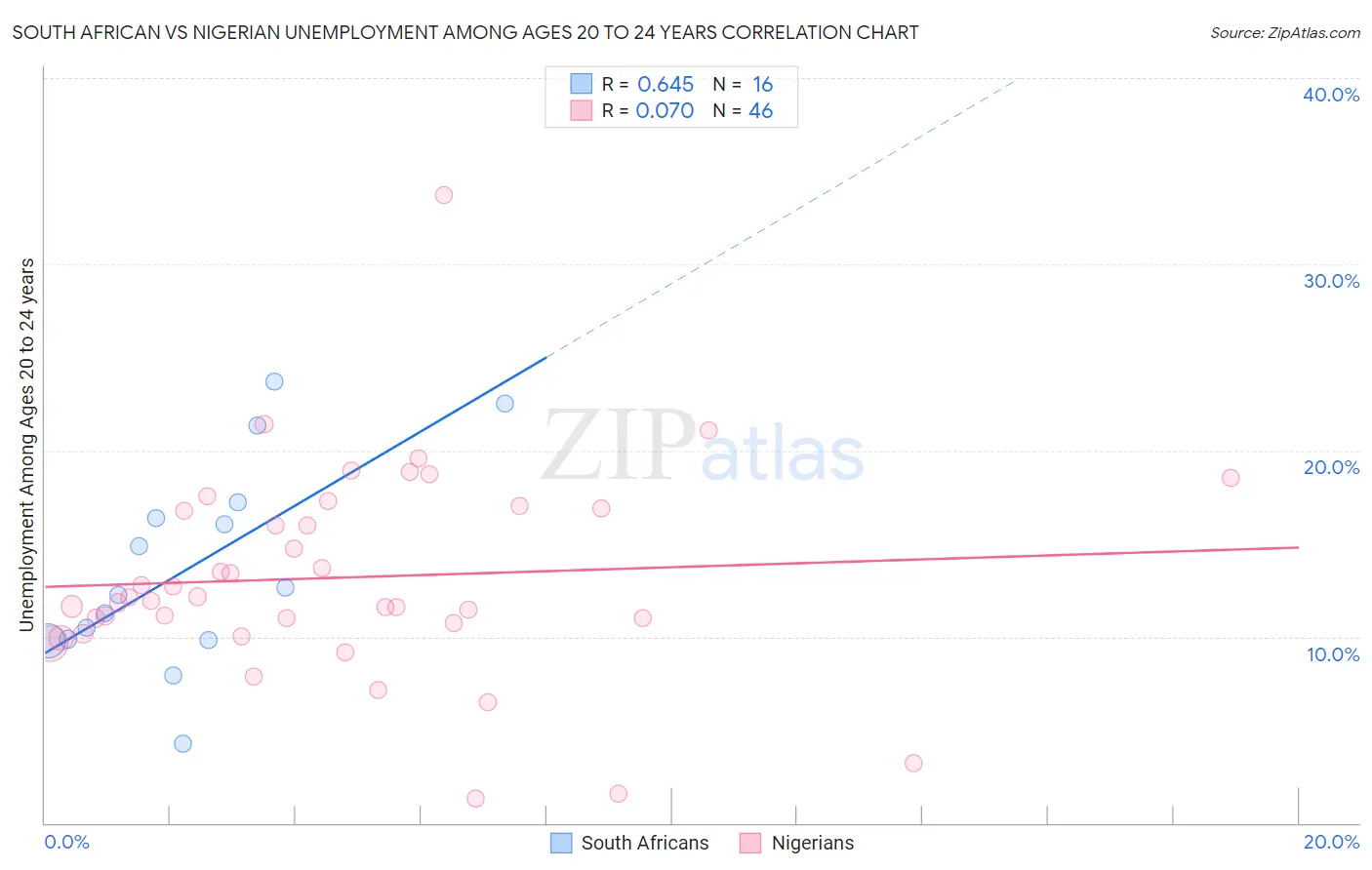 South African vs Nigerian Unemployment Among Ages 20 to 24 years