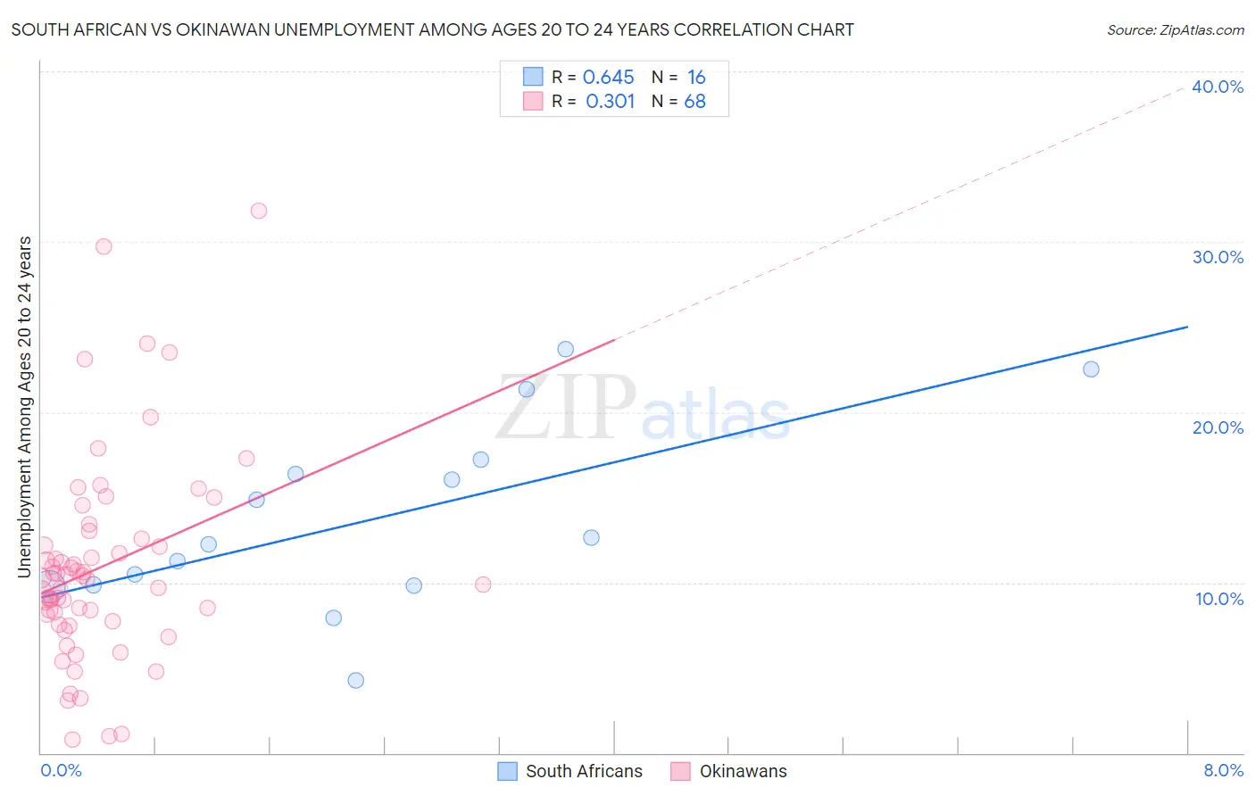 South African vs Okinawan Unemployment Among Ages 20 to 24 years