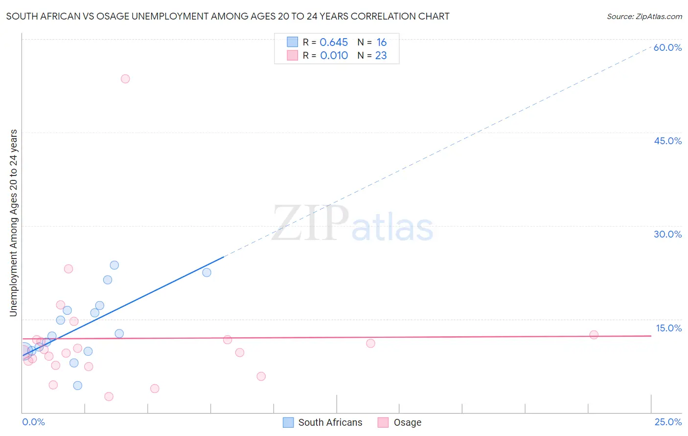 South African vs Osage Unemployment Among Ages 20 to 24 years