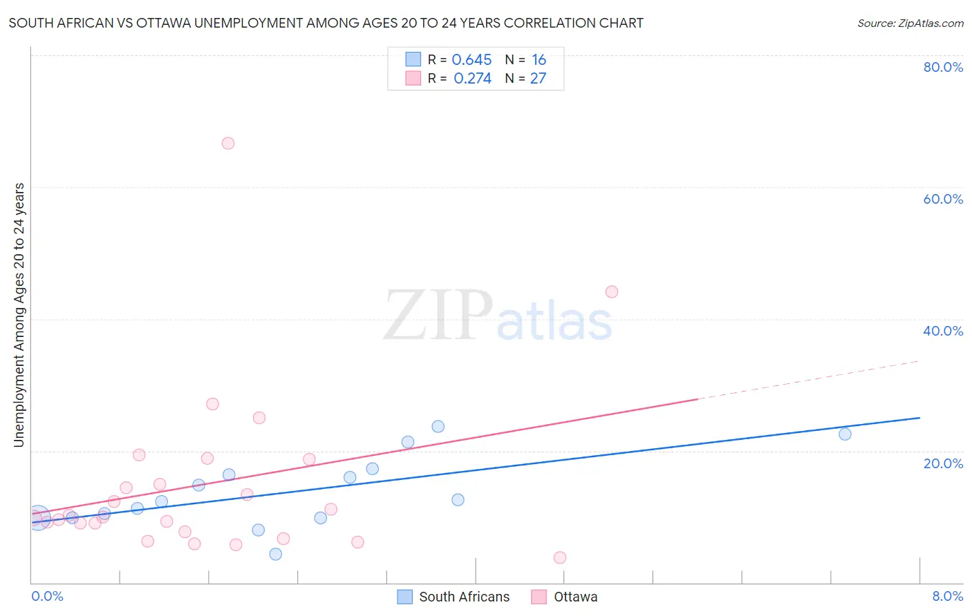 South African vs Ottawa Unemployment Among Ages 20 to 24 years