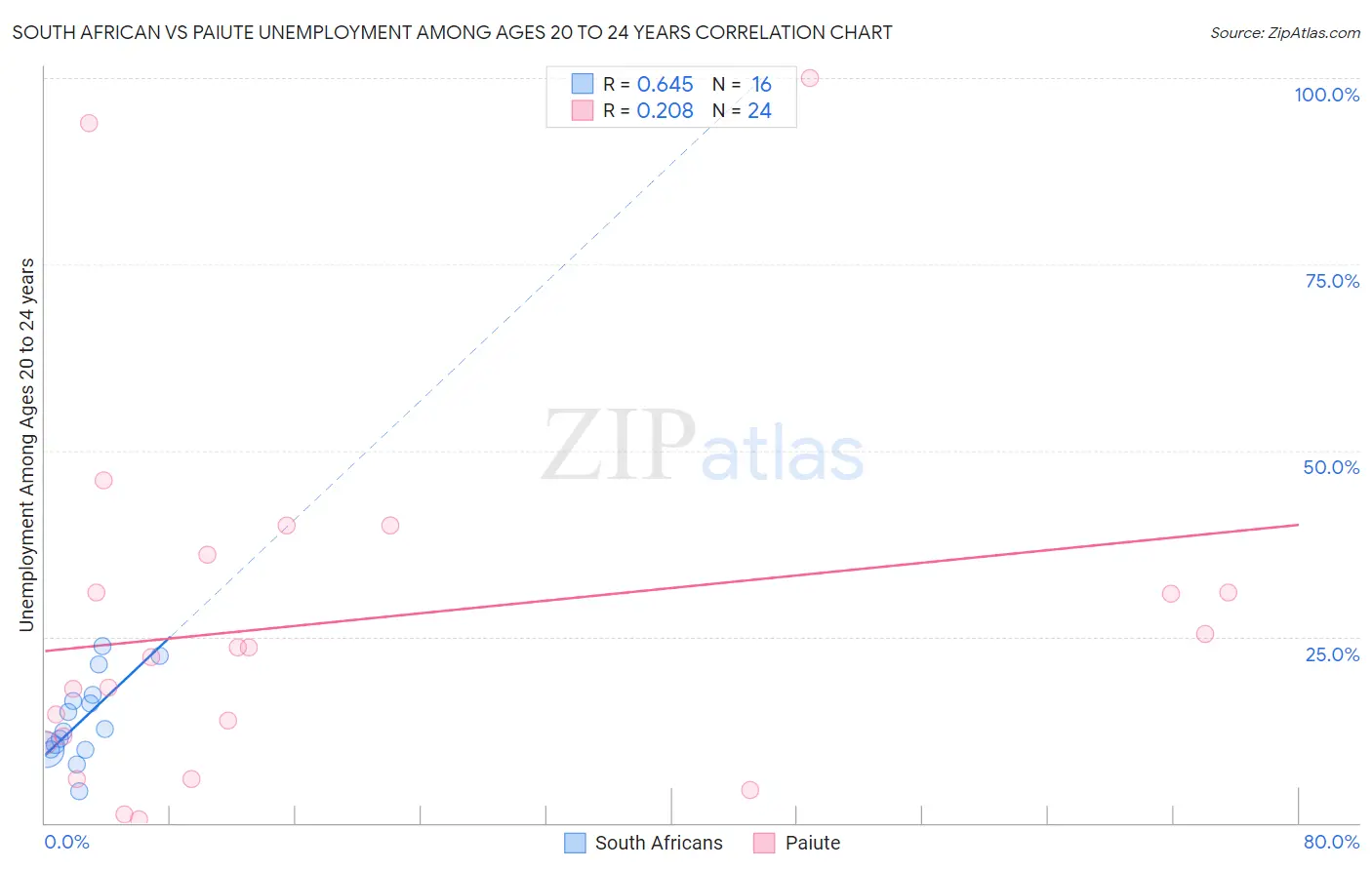 South African vs Paiute Unemployment Among Ages 20 to 24 years