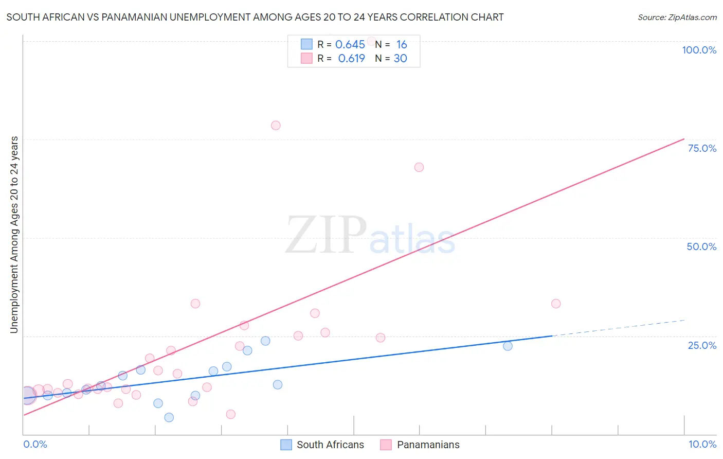 South African vs Panamanian Unemployment Among Ages 20 to 24 years