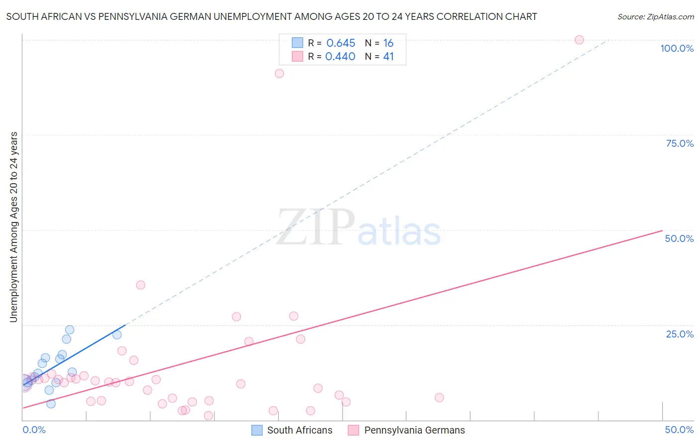 South African vs Pennsylvania German Unemployment Among Ages 20 to 24 years