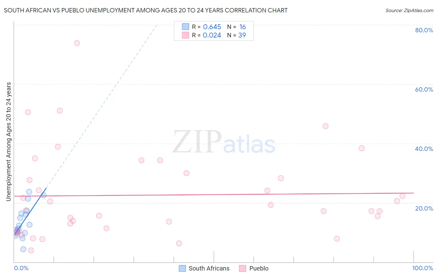 South African vs Pueblo Unemployment Among Ages 20 to 24 years