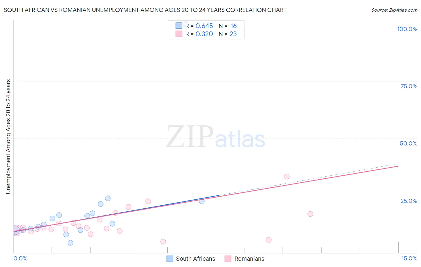 South African vs Romanian Unemployment Among Ages 20 to 24 years