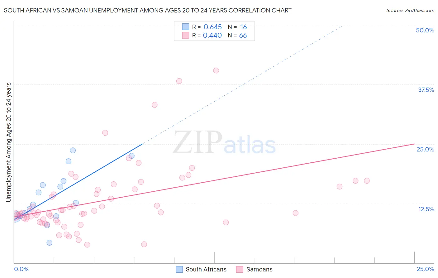 South African vs Samoan Unemployment Among Ages 20 to 24 years