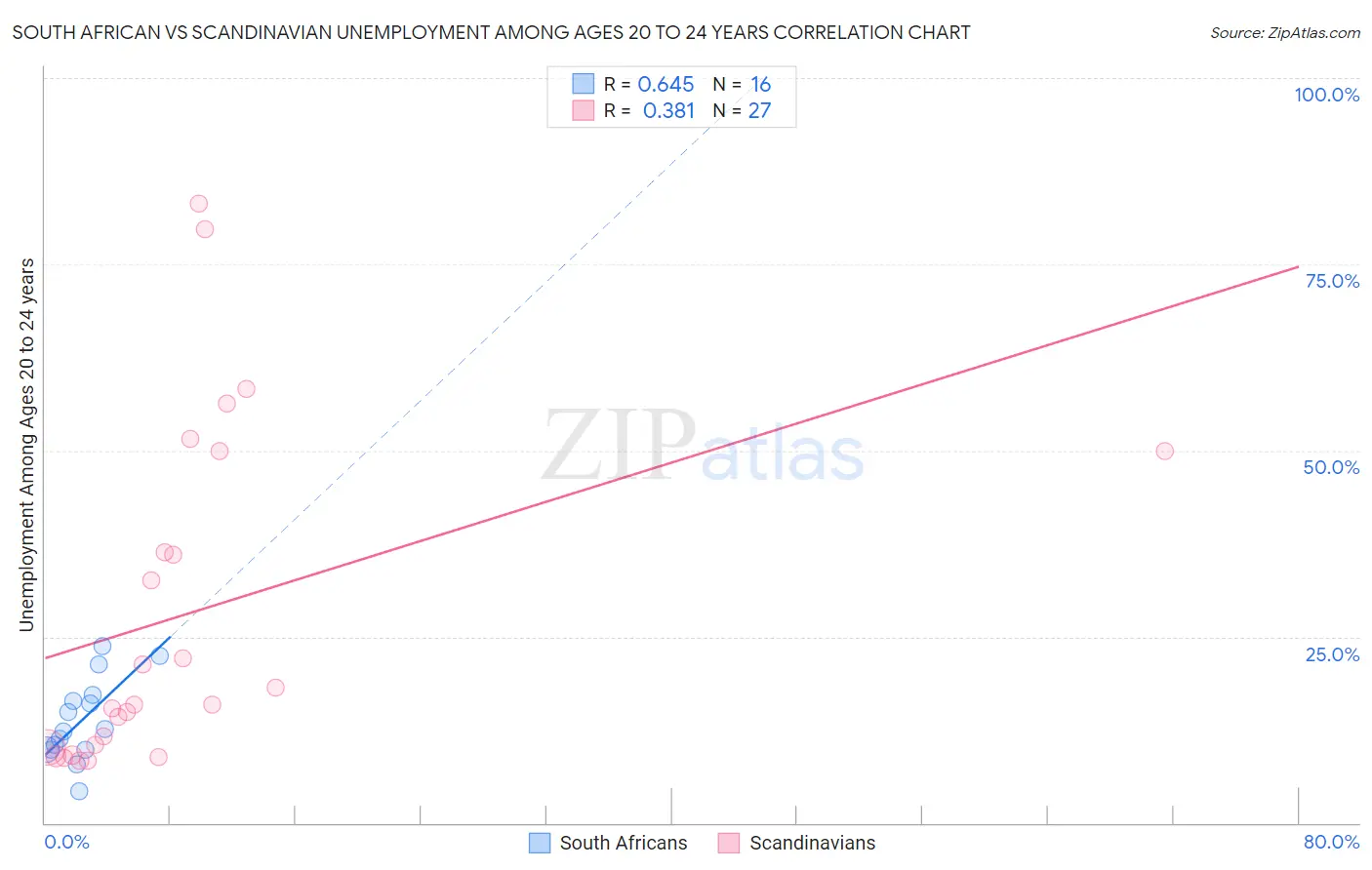 South African vs Scandinavian Unemployment Among Ages 20 to 24 years