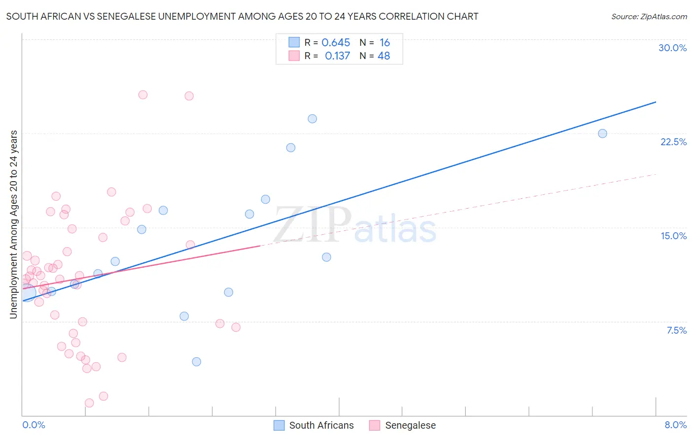 South African vs Senegalese Unemployment Among Ages 20 to 24 years