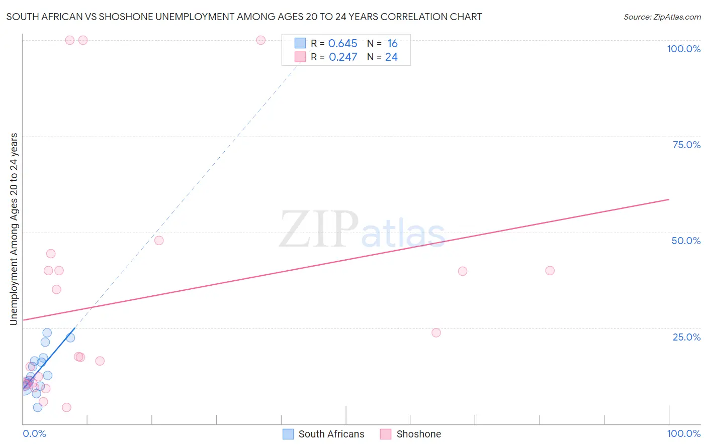 South African vs Shoshone Unemployment Among Ages 20 to 24 years
