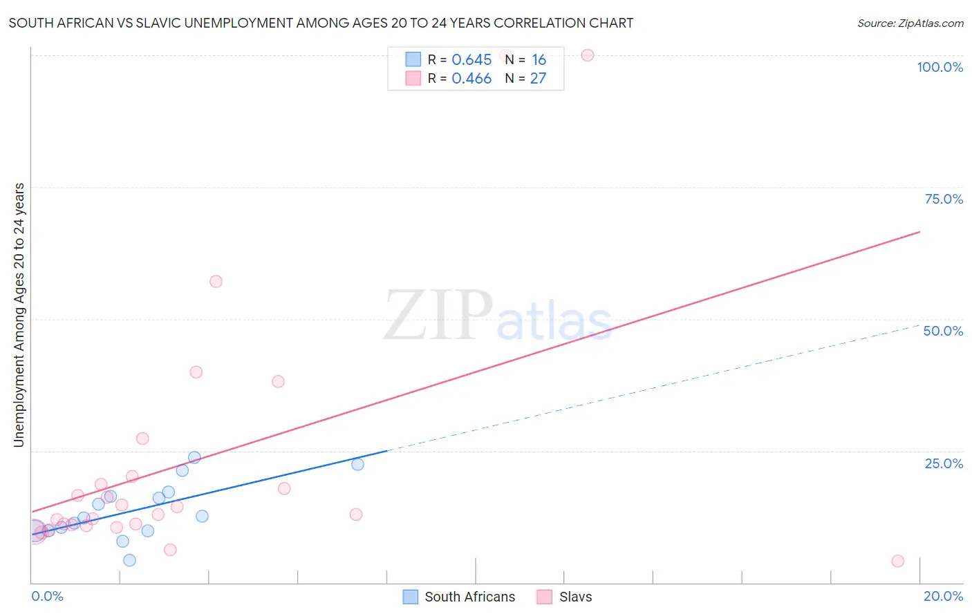 South African vs Slavic Unemployment Among Ages 20 to 24 years