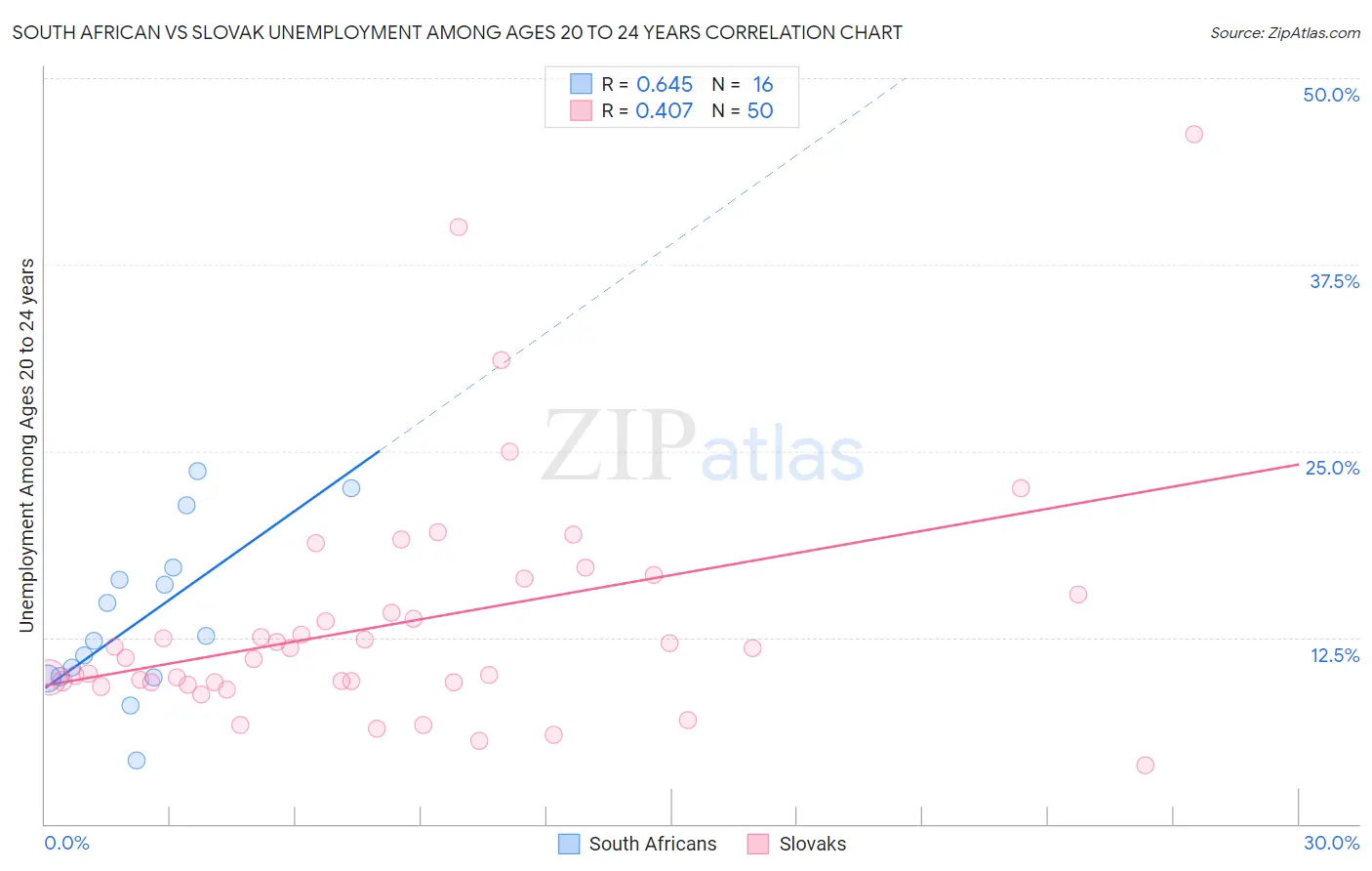 South African vs Slovak Unemployment Among Ages 20 to 24 years