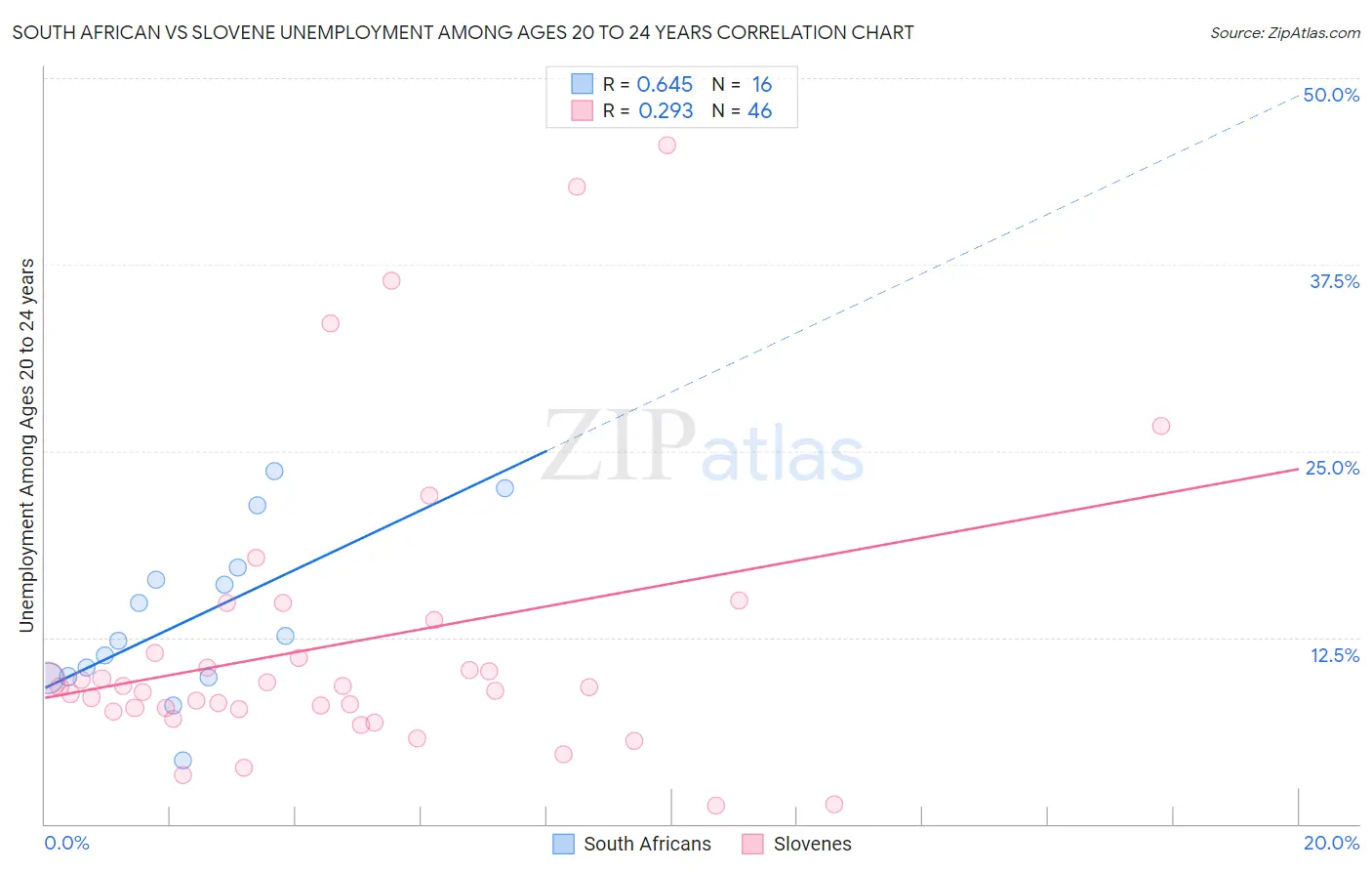 South African vs Slovene Unemployment Among Ages 20 to 24 years
