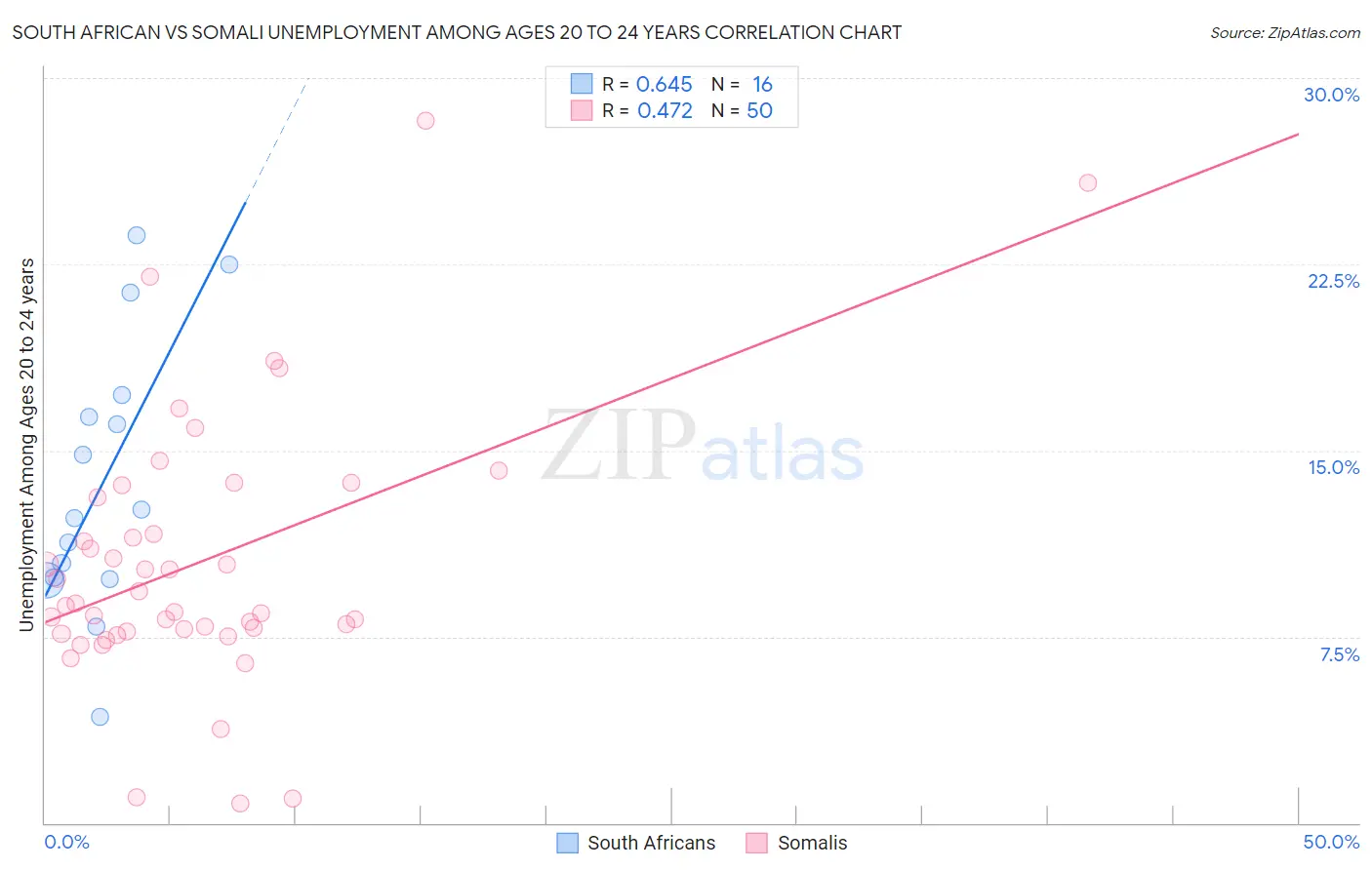 South African vs Somali Unemployment Among Ages 20 to 24 years