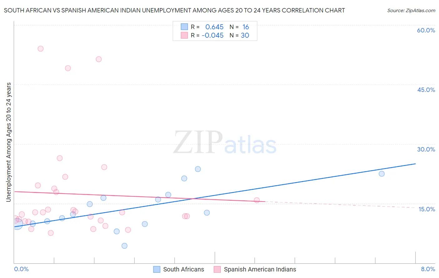 South African vs Spanish American Indian Unemployment Among Ages 20 to 24 years