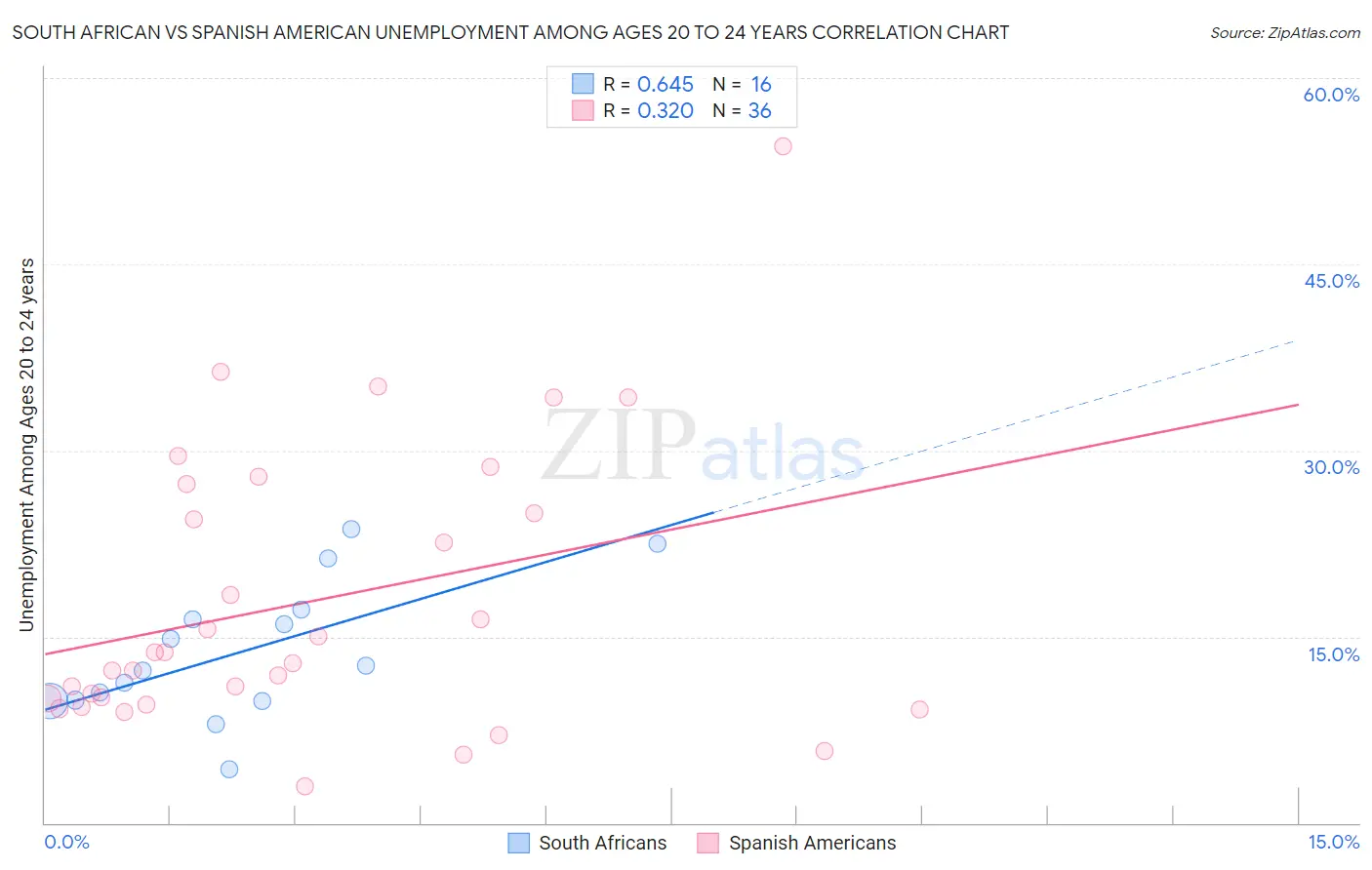 South African vs Spanish American Unemployment Among Ages 20 to 24 years