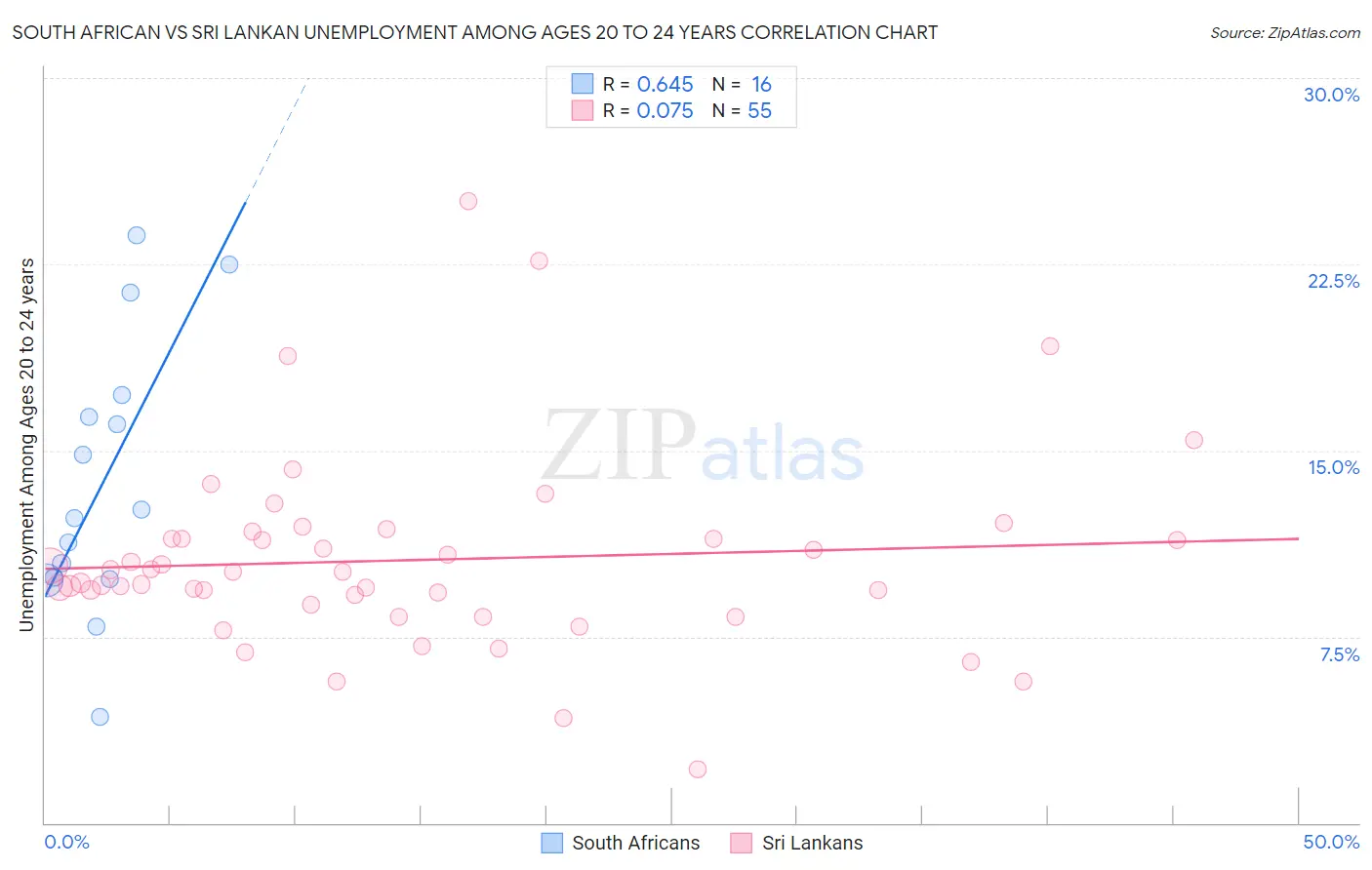South African vs Sri Lankan Unemployment Among Ages 20 to 24 years