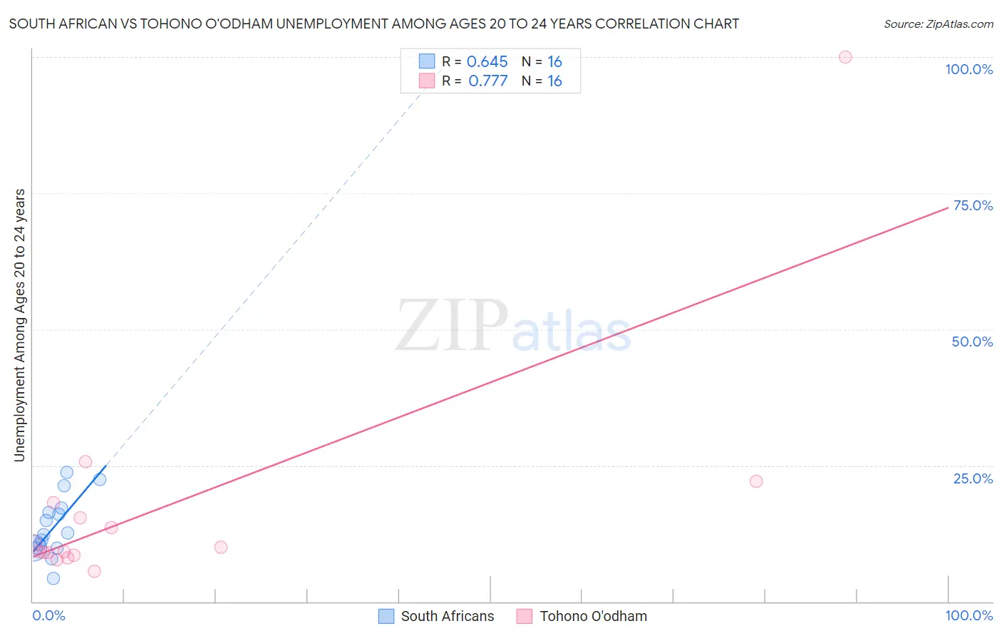 South African vs Tohono O'odham Unemployment Among Ages 20 to 24 years