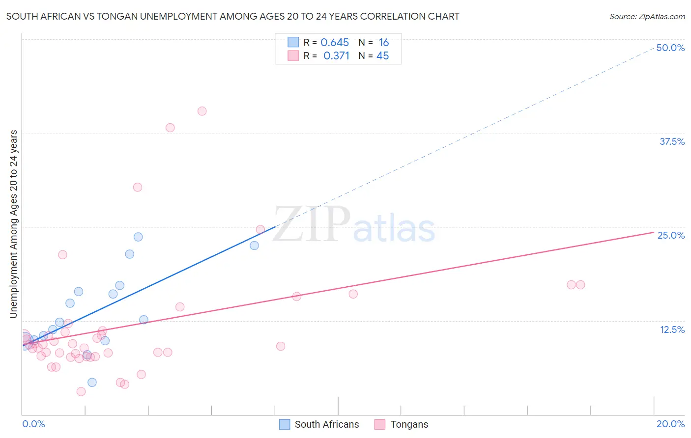 South African vs Tongan Unemployment Among Ages 20 to 24 years