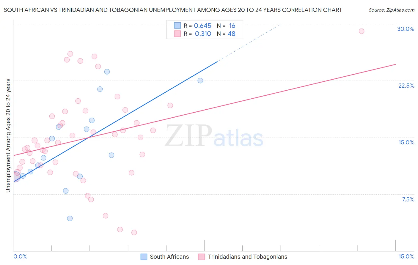South African vs Trinidadian and Tobagonian Unemployment Among Ages 20 to 24 years