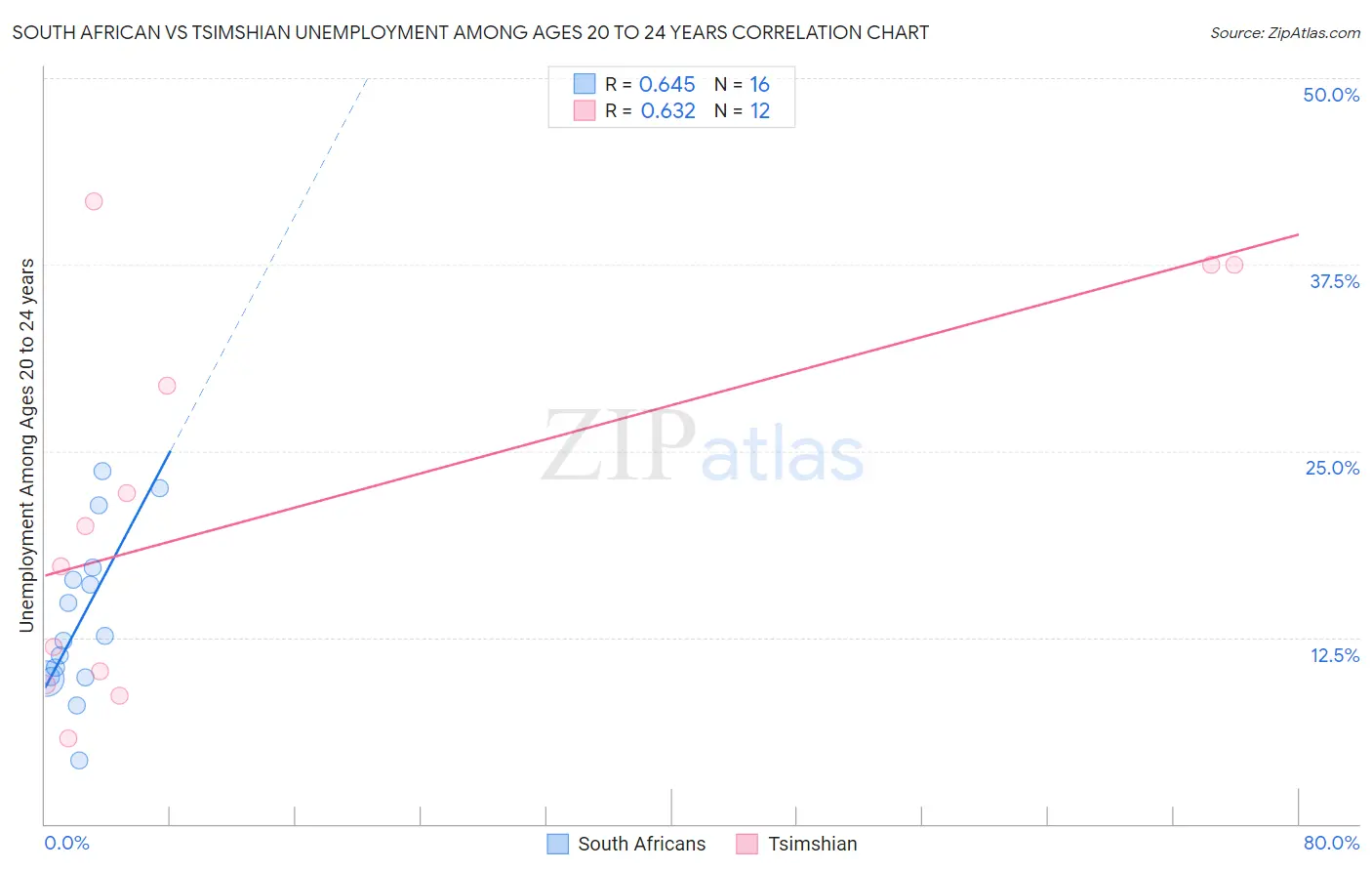 South African vs Tsimshian Unemployment Among Ages 20 to 24 years