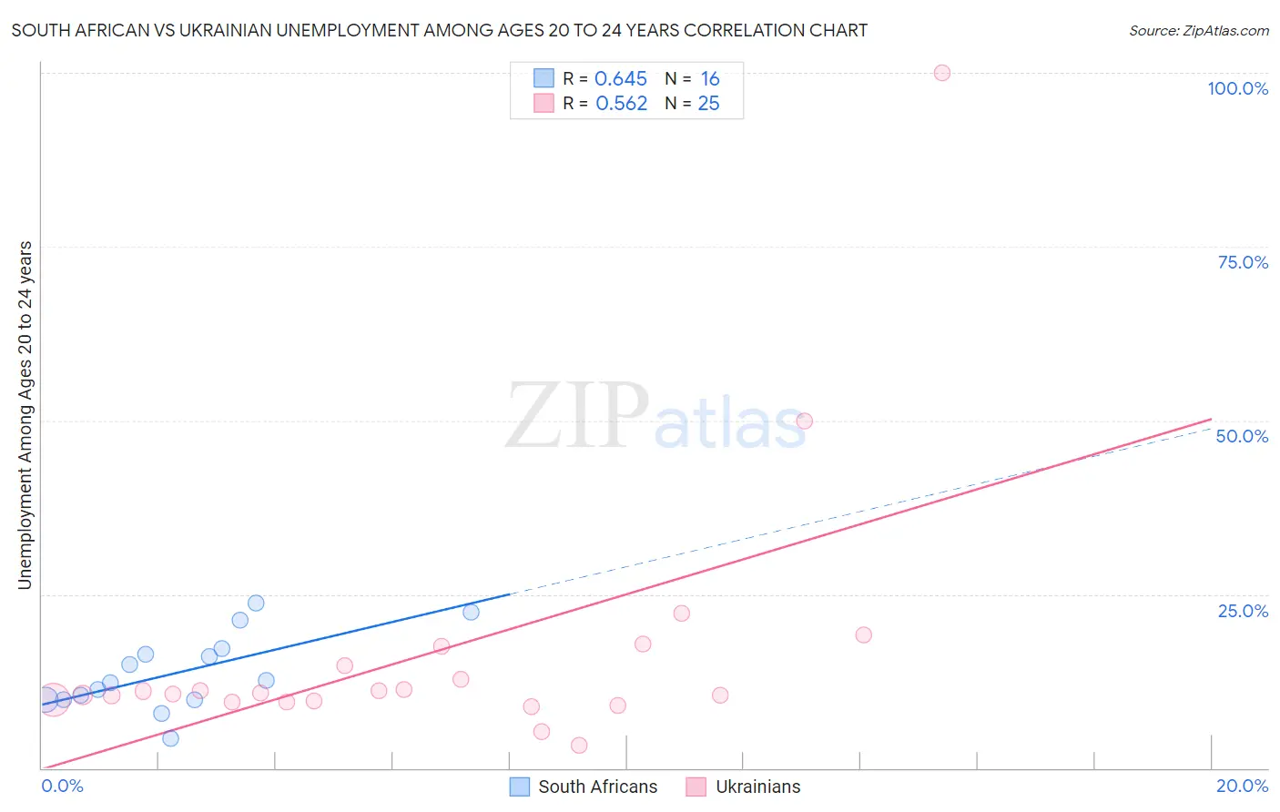 South African vs Ukrainian Unemployment Among Ages 20 to 24 years