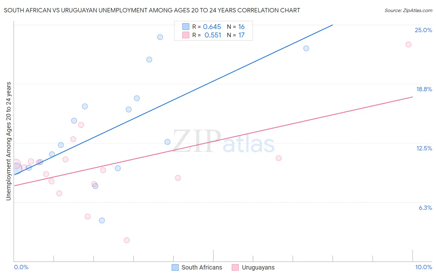 South African vs Uruguayan Unemployment Among Ages 20 to 24 years