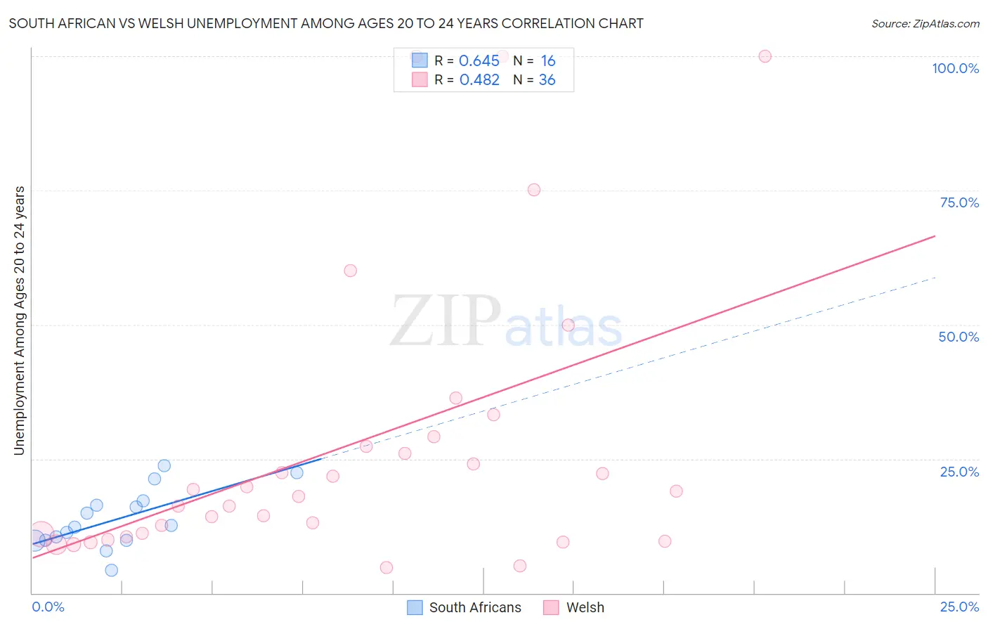 South African vs Welsh Unemployment Among Ages 20 to 24 years