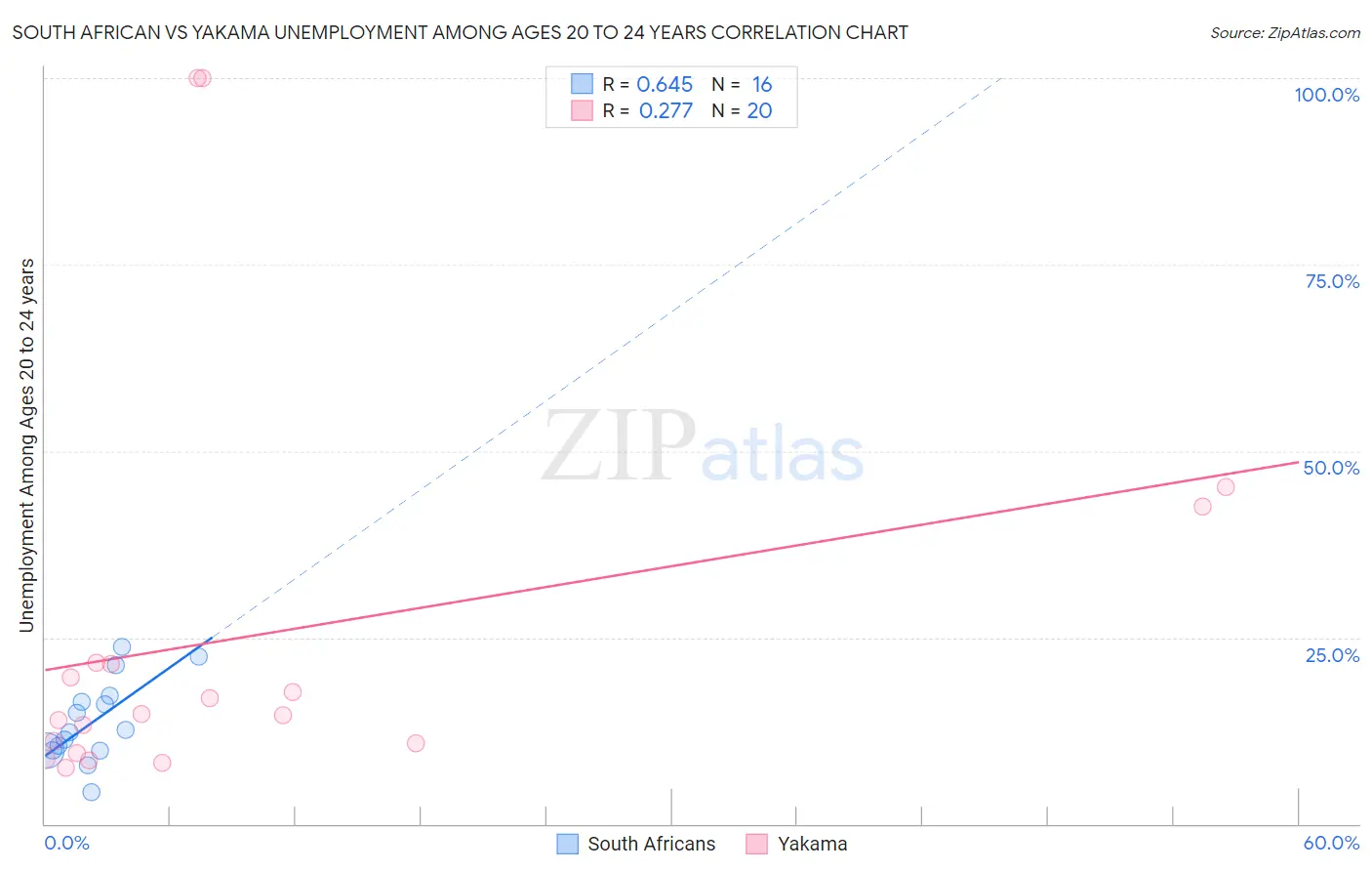 South African vs Yakama Unemployment Among Ages 20 to 24 years