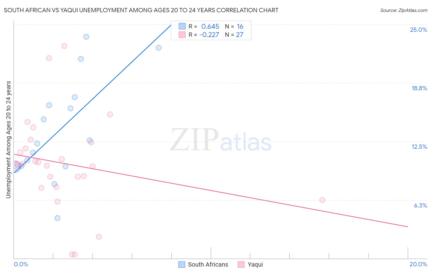 South African vs Yaqui Unemployment Among Ages 20 to 24 years