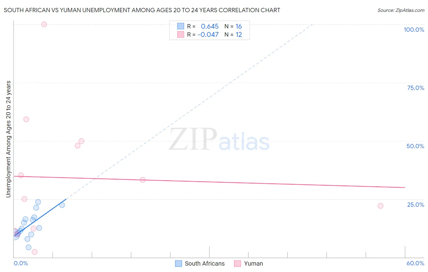 South African vs Yuman Unemployment Among Ages 20 to 24 years