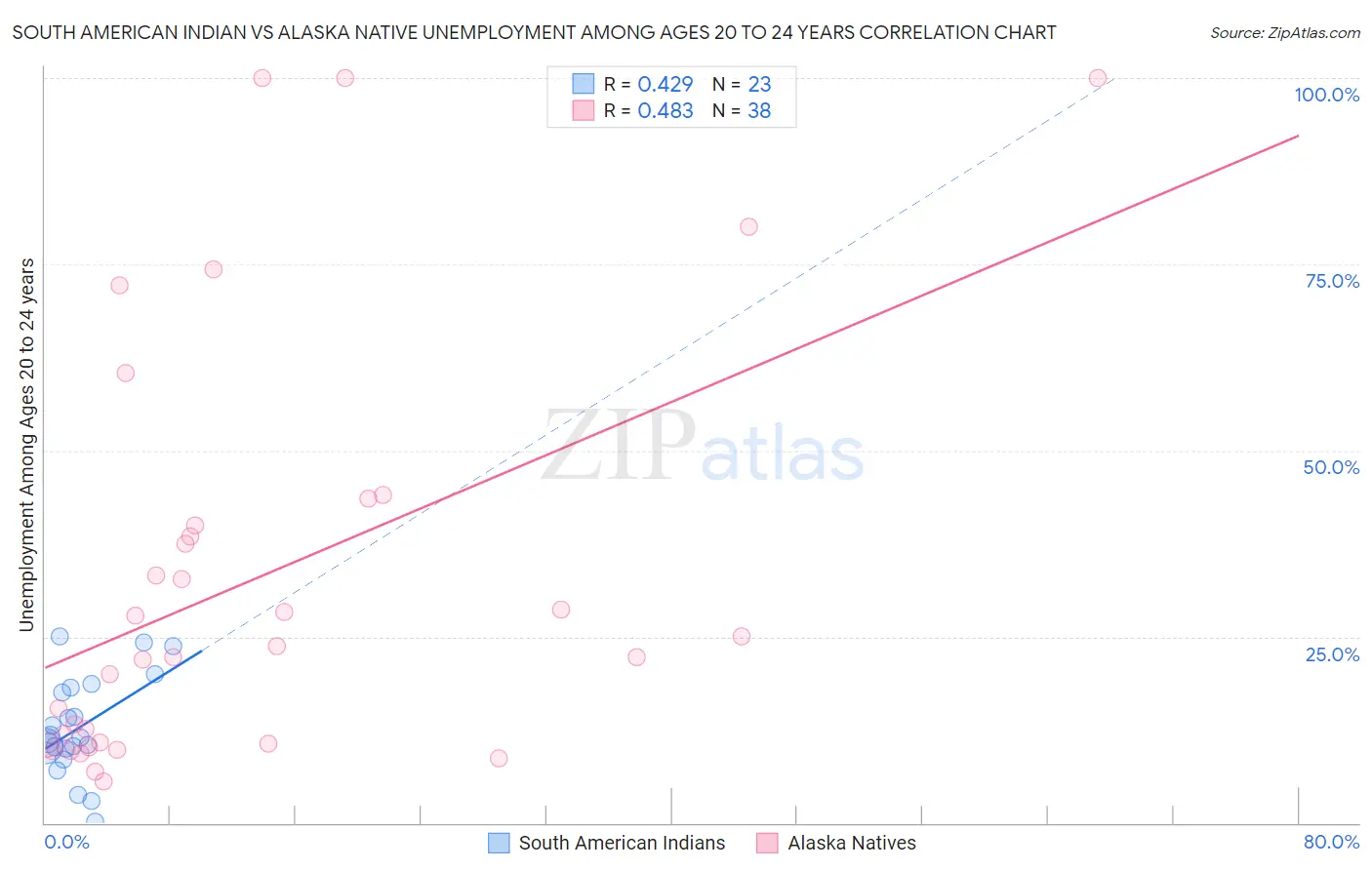 South American Indian vs Alaska Native Unemployment Among Ages 20 to 24 years