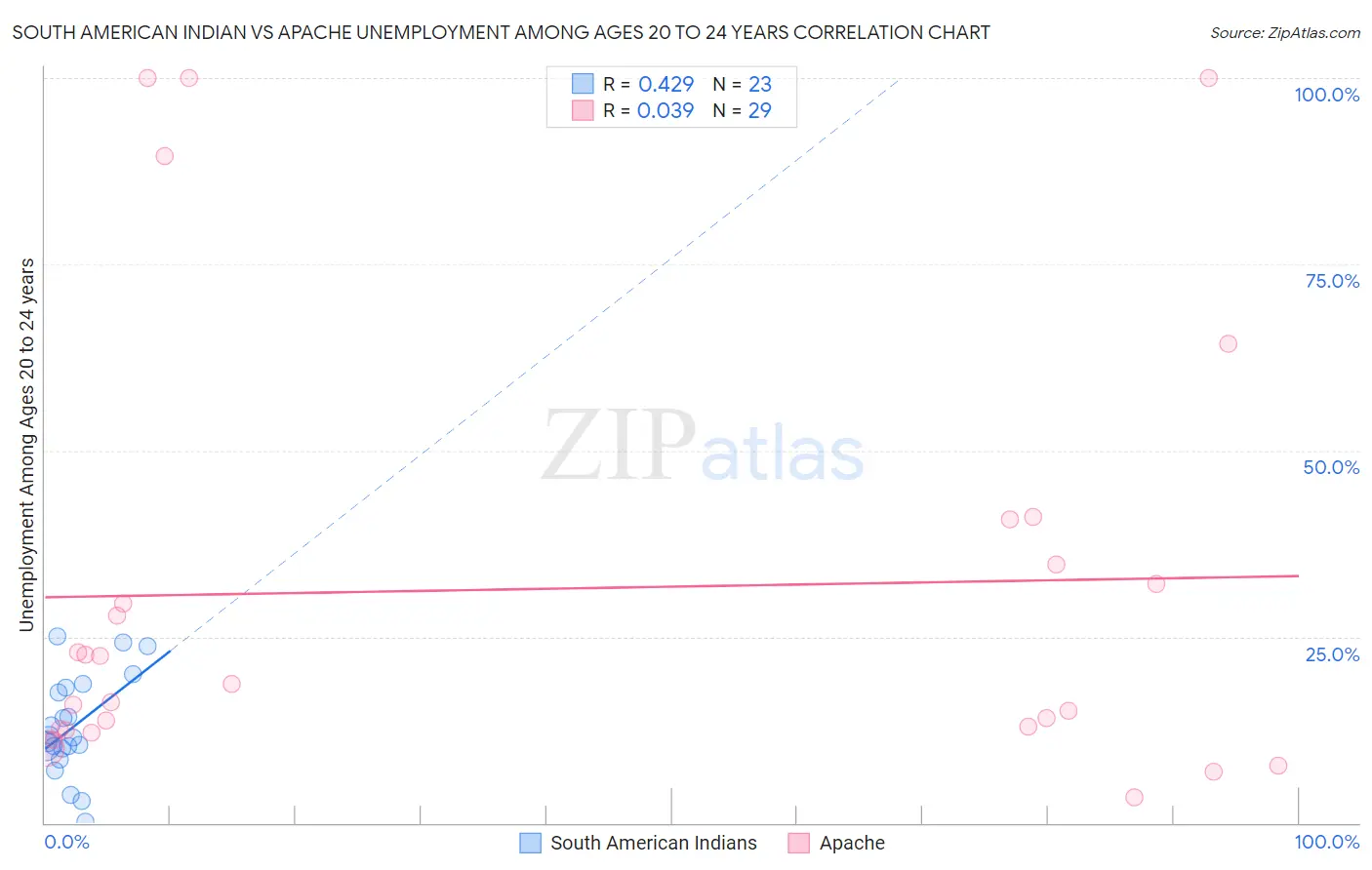 South American Indian vs Apache Unemployment Among Ages 20 to 24 years