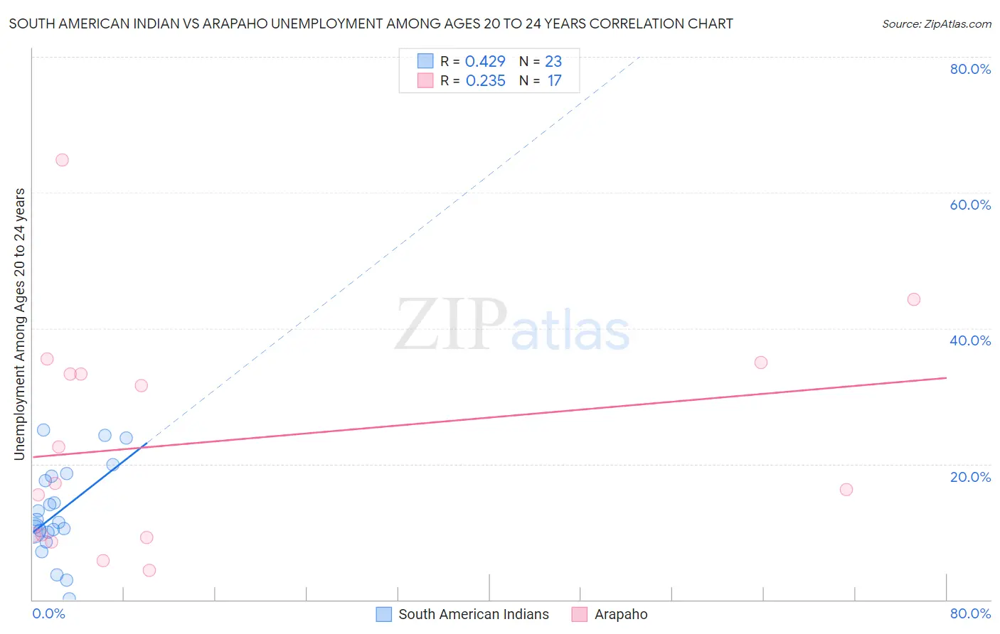 South American Indian vs Arapaho Unemployment Among Ages 20 to 24 years