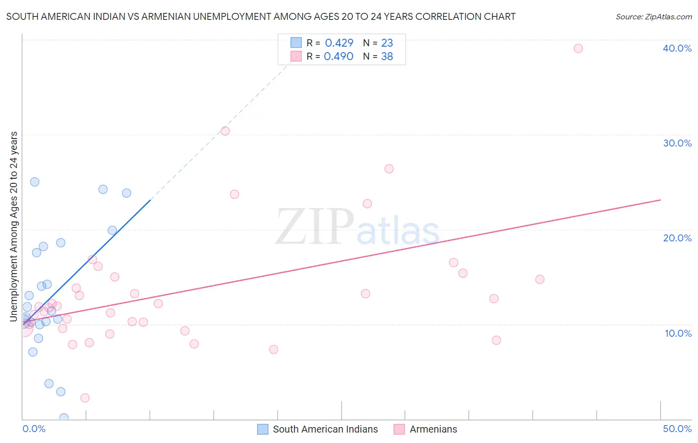 South American Indian vs Armenian Unemployment Among Ages 20 to 24 years