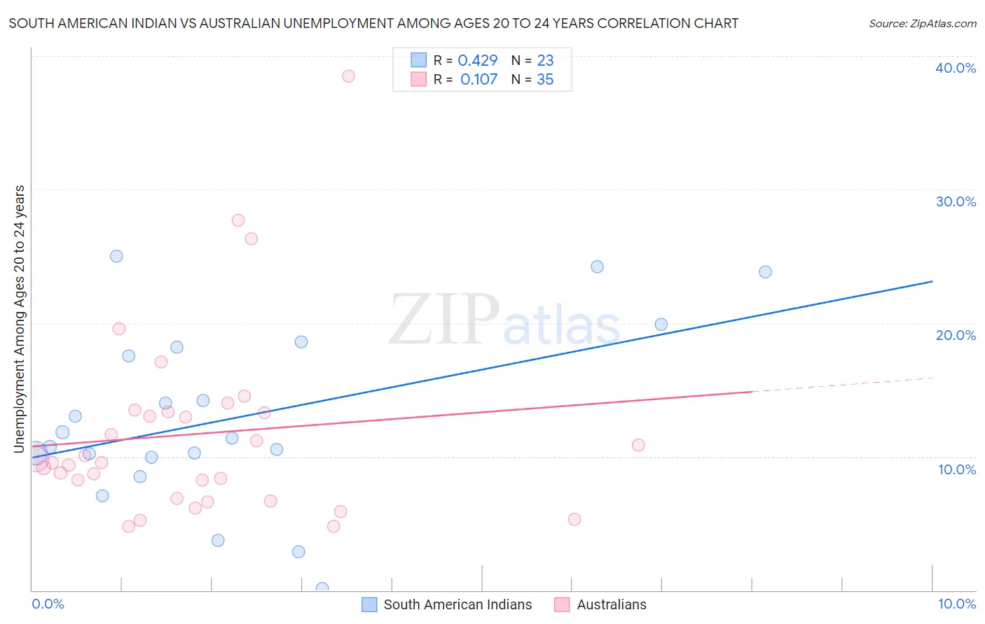 South American Indian vs Australian Unemployment Among Ages 20 to 24 years
