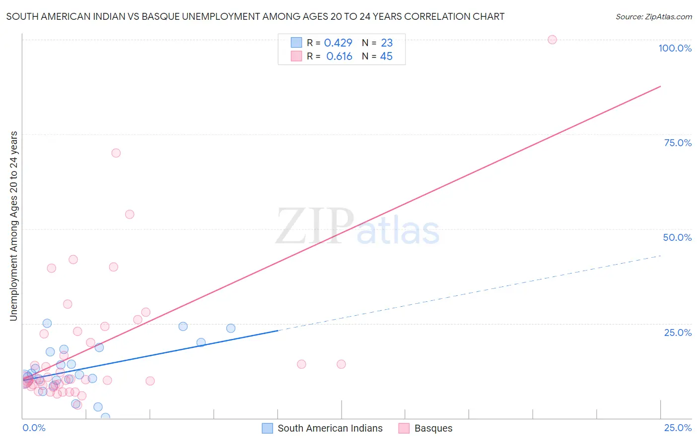 South American Indian vs Basque Unemployment Among Ages 20 to 24 years