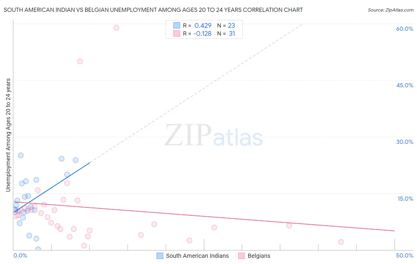 South American Indian vs Belgian Unemployment Among Ages 20 to 24 years