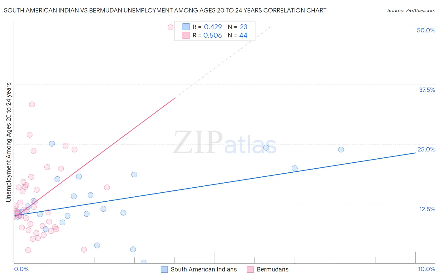 South American Indian vs Bermudan Unemployment Among Ages 20 to 24 years