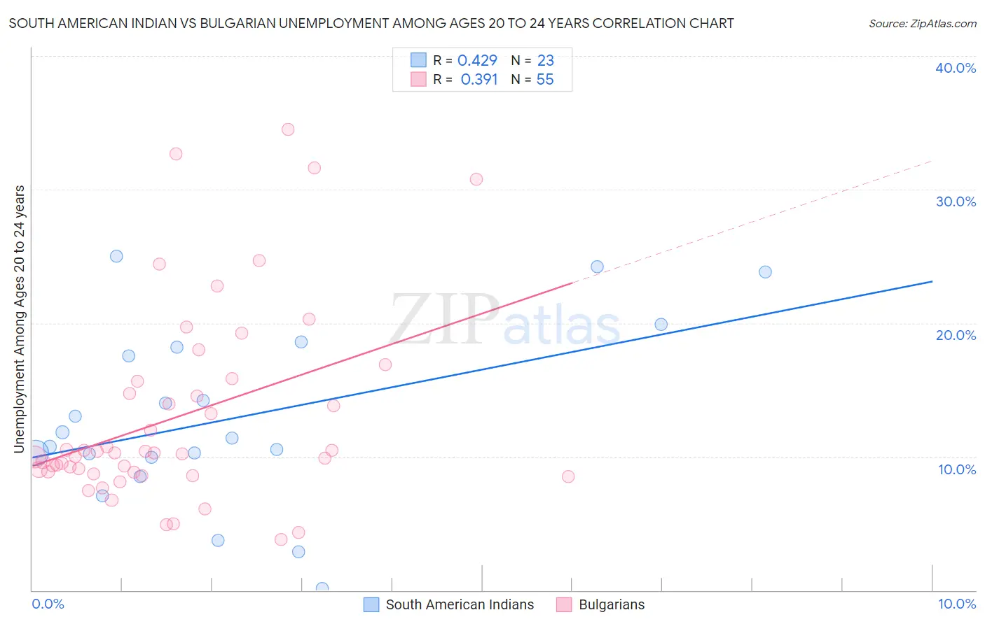 South American Indian vs Bulgarian Unemployment Among Ages 20 to 24 years